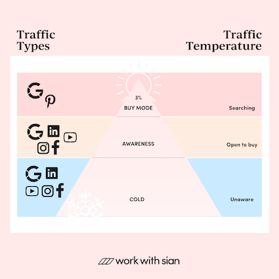 traffic types