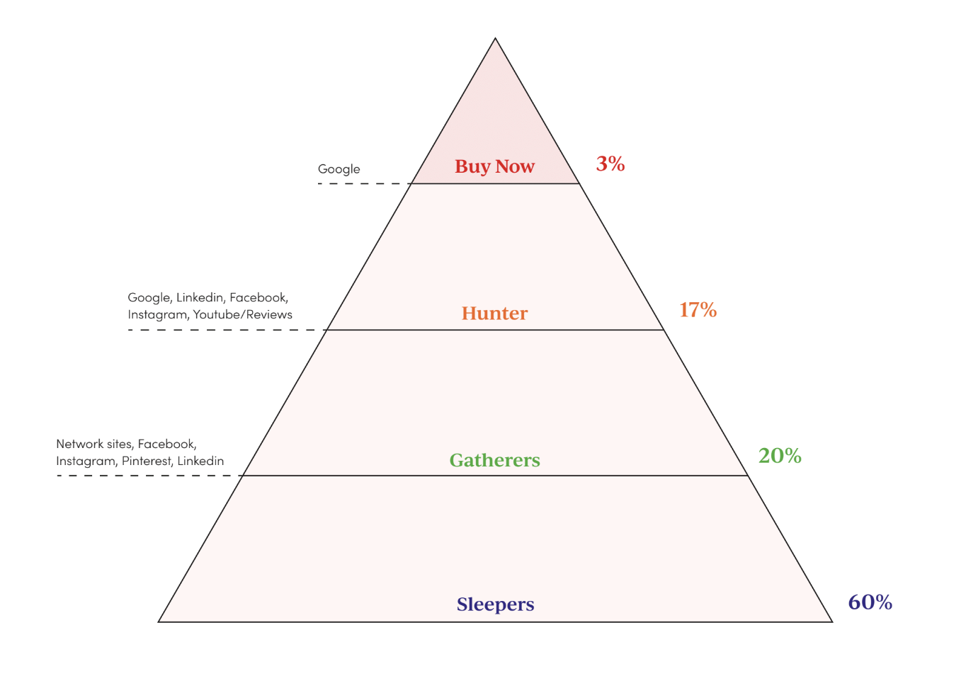 Buyer Triangle